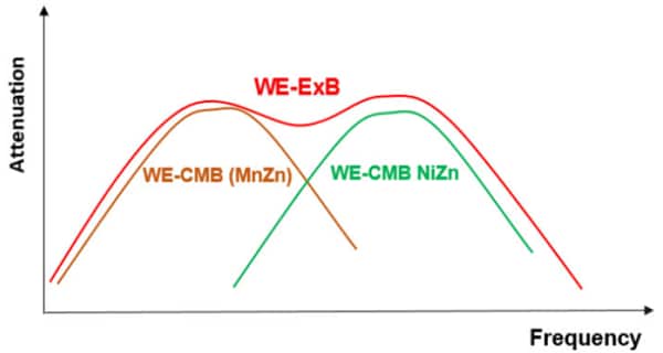 Performance Graph - Würth Elektronik WE-ExB Common Mode Chokes